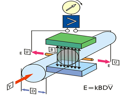 电磁流量计工作原理图