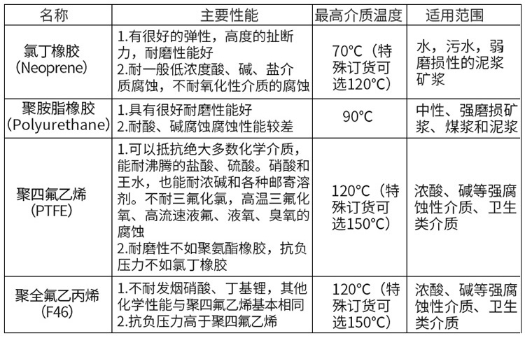 dn150电磁流量计衬里材料对照表