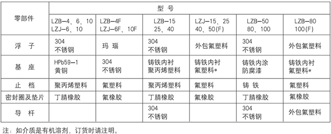 卫生型玻璃转子流量计零部件材质表