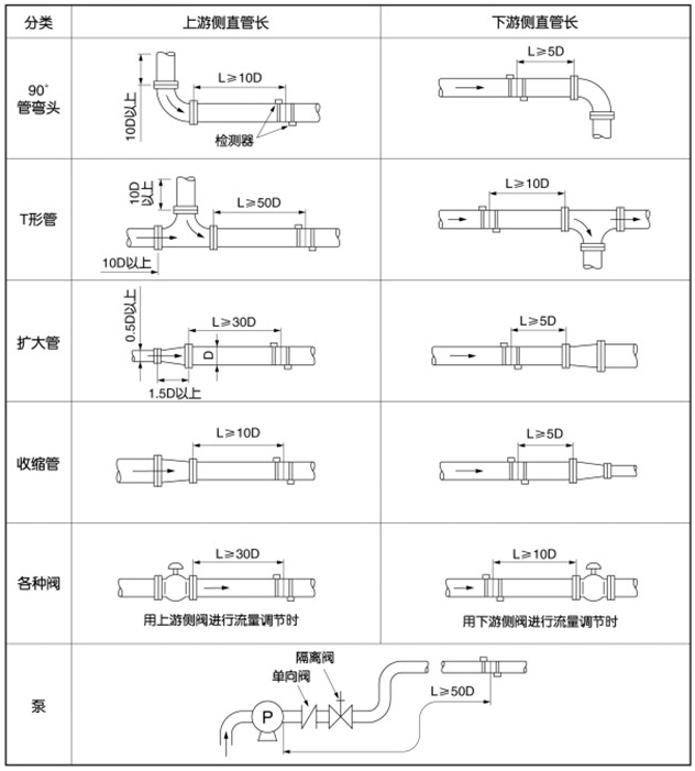 水超声波流量计安装位置图