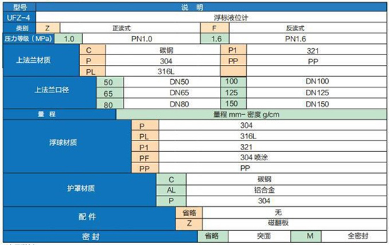 污水浮标液位计选型参数对照表