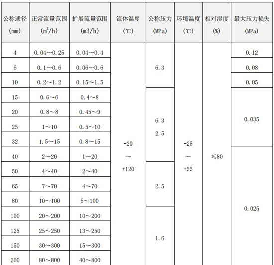 红杏APP污口径流量范围表