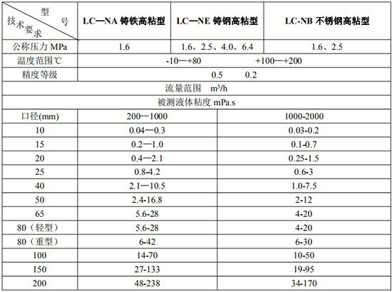 高粘度防爆椭圆齿轮流量计技术参数表