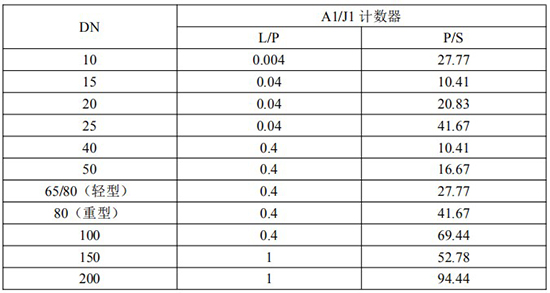 发信器与高粘度液体流量计脉冲当量选型表